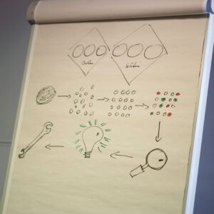 Flipchart showing a business strategy with diagrams and ideas in an office setting.